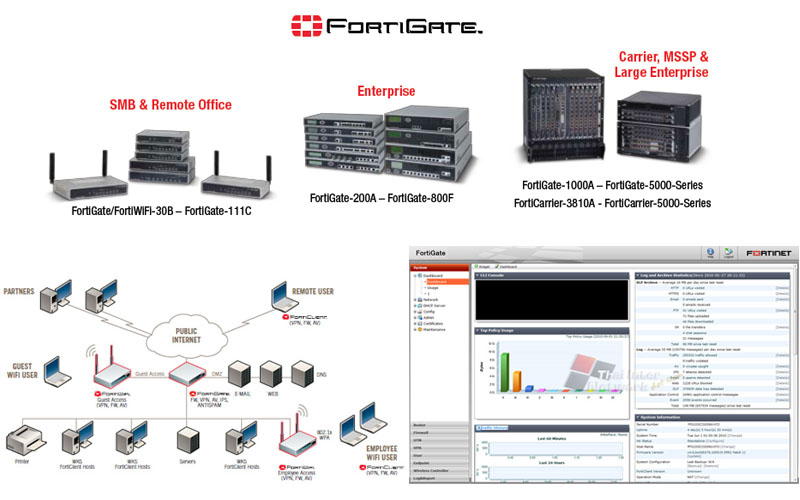 Fortigate 50B